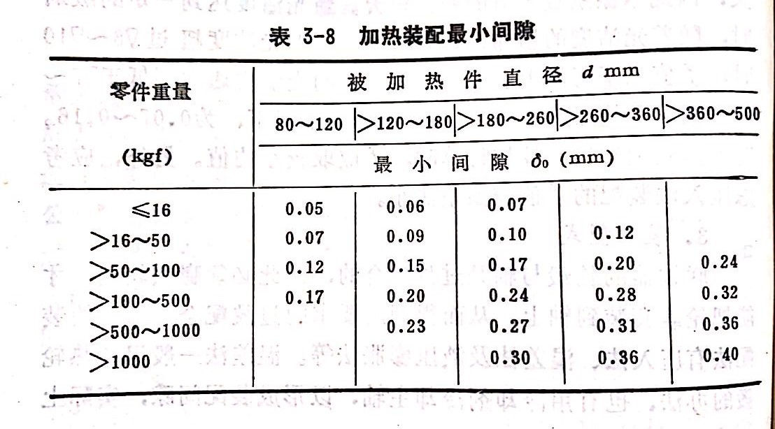 加热安装最小间隙表