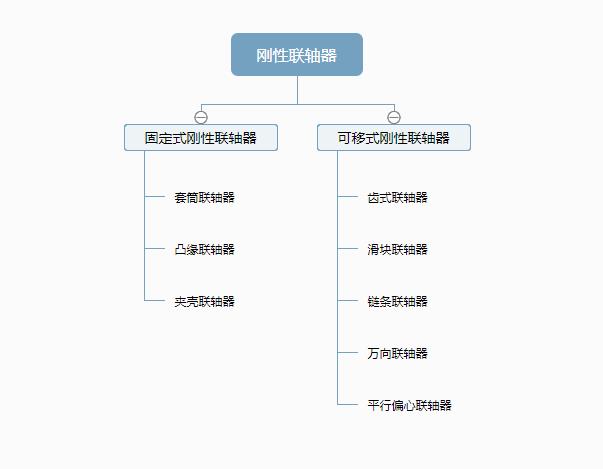 刚性联轴器分类